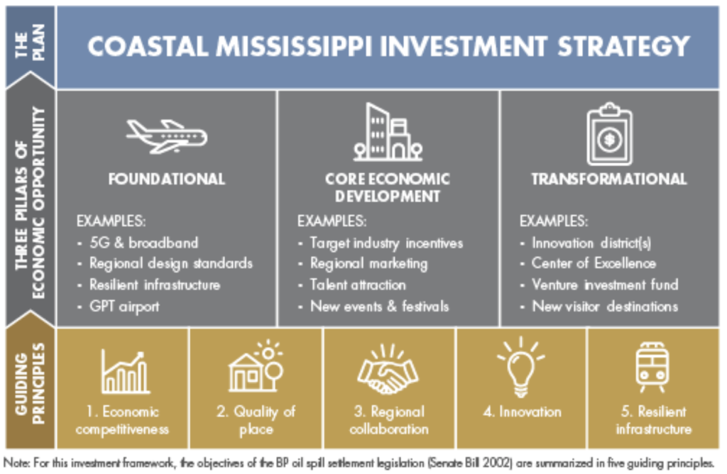 Coastal Mississippi Investment Strategy